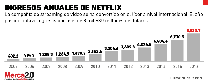 La suscripción de streaming es la forma de video on demand que ha cobrado más fuerza