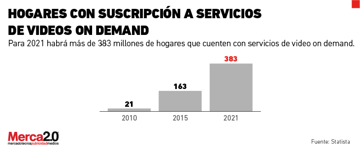 La suscripción de streaming es la forma de video on demand que ha cobrado más fuerza