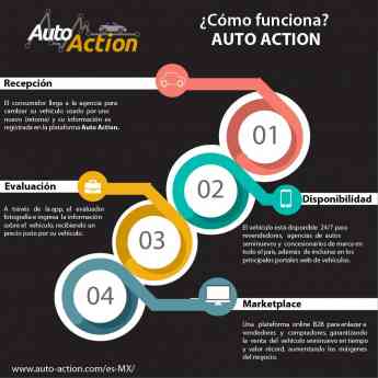 Auto Action: La forma más simple y segura de vender y comprar un vehículo seminuevo
