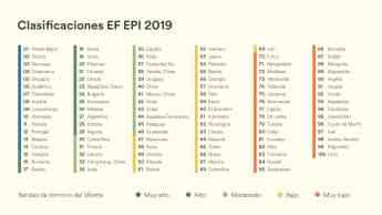 Latinoamérica aumenta su nivel de inglés; México vuelve a descender en el ranking: EF EPI 2019 