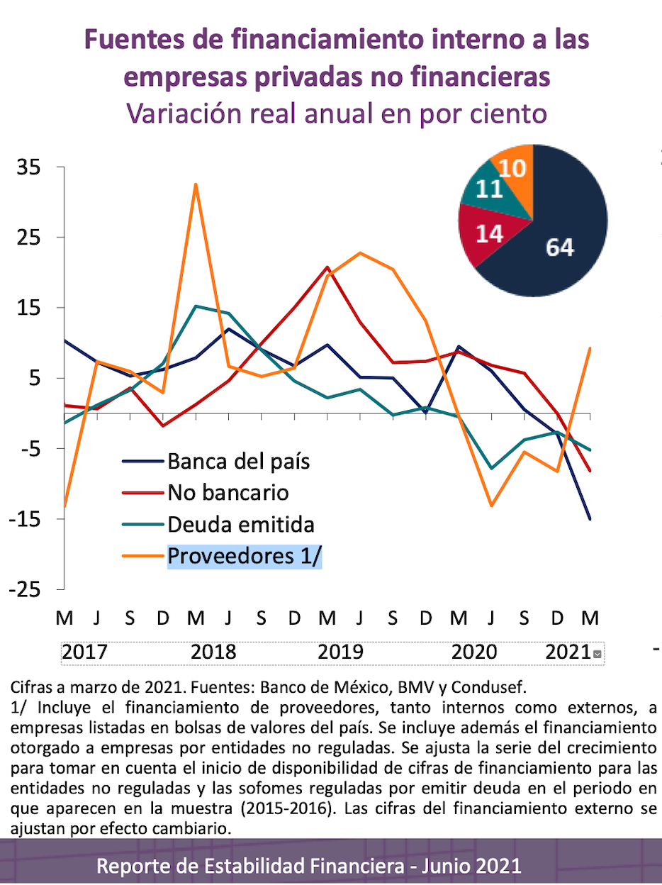 Sofomes apoyan a proveedores mexicanos que se ven impactados por falta de liquidez