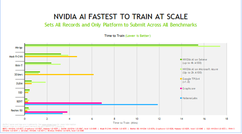 Foto de NVIDIA AI entrenó todos los modelos más rápido que