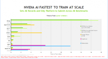 NVIDIA AI entrenó todos los modelos más rápido que cualquier alternativa en la última ronda.