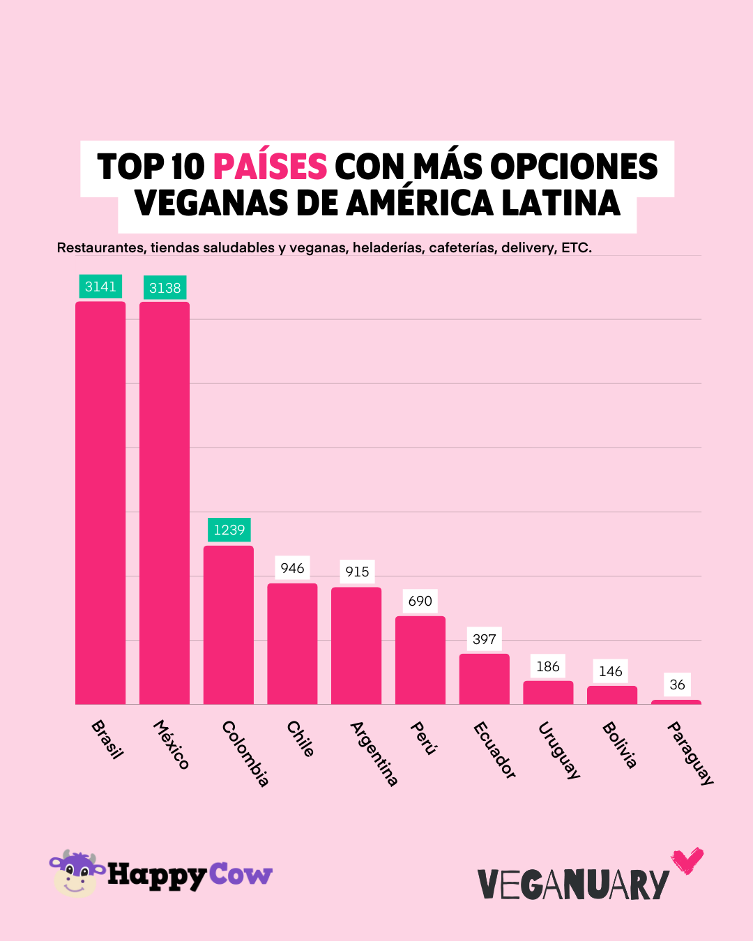 México nuevamente se posiciona como el país con más restaurantes veganos