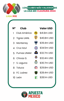Noticias Finanzas | Los clubes más valiosos de México