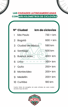 Noticias Nacional | Las 10 ciudades con más carriles bici de
