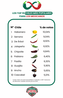 Noticias Ciudad de México | Encuesta: Los chiles favoritos de los