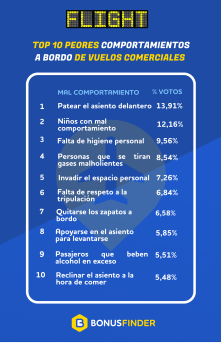 Noticias Ciudad de México | Peores comportamientos a bordo