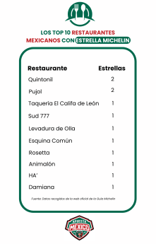 Noticias Ciudad de México | Restaurantes mexicanos con estrellas