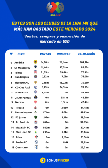 Noticias Ciudad de México | Clubes de la Liga MX más valorados