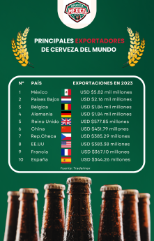 Análisis de Apuesta México: México, un año más como líder mundial en la exportación de cerveza