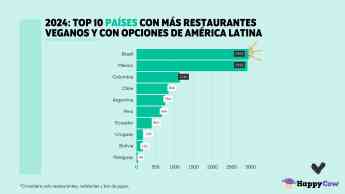 Ranking de Veganuary y HappyCow: Este Enero Vegano, México se corona como el país con más restaurantes veganos de Latinoamérica 