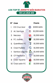 Liga MX: Estudio de ApuestaMéxico desvela cuáles son los jerseys oficiales más caros y más baratos