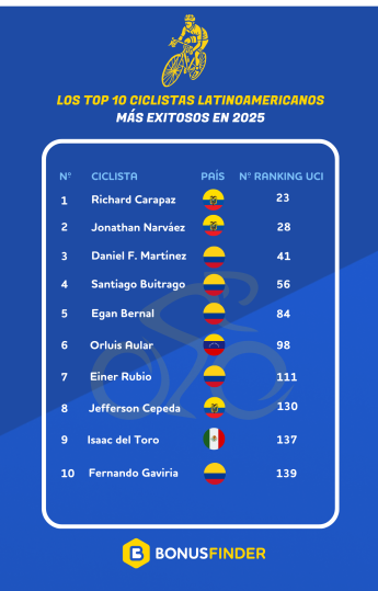 Análisis de BonusFinder: Isaac Toro se sitúa entre los Top 20 ciclistas más exitosos de Latinoamérica