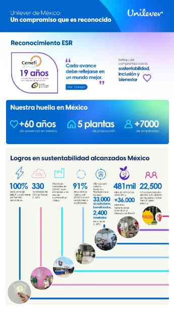 Unilever de México reconocida como empresa responsable y sustentable