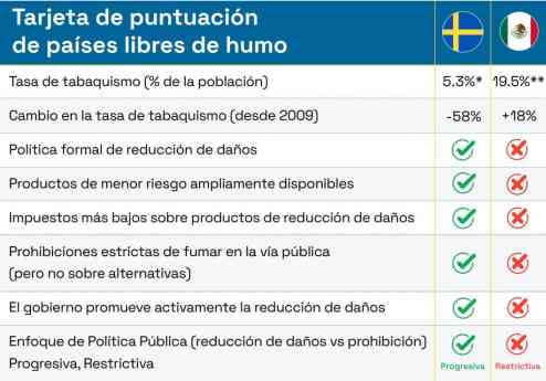 Smoke Free Sweden lanza el estudio ‘Una historia de dos naciones: Estudio comparativo de cómo México y Suecia están combatiendo el tabaquismo’
