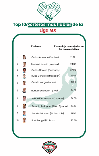 Análisis de ApuestaMéxico: estos son los porteros más fiables de la Liga MX Análisis de ApuestaMéxico: estos son los porteros más fiables de la Liga MX