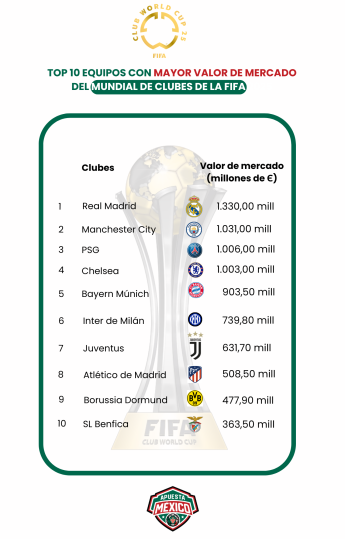 El Monterrey, entre los 20 equipos con mayor valor de mercado del Mundial de Clubes