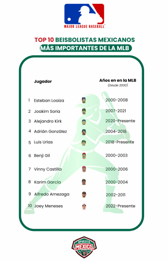 ApuestaMéxico desvela los mejores beisbolistas mexicanos de este siglo en la MLB