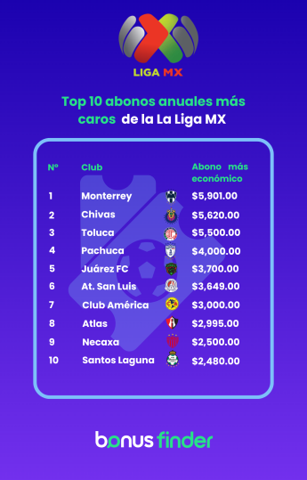 Estudio de BonusFinder desvela cuánto cuesta ser abonado en los principales clubes de la Liga MX Estudio de BonusFinder desvela cuánto cuesta ser abonado en los principales clubes de la Liga MX