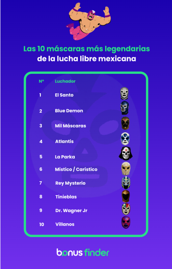 BonusFinder desvela las 20 máscaras más legendarias de la lucha libre mexicana