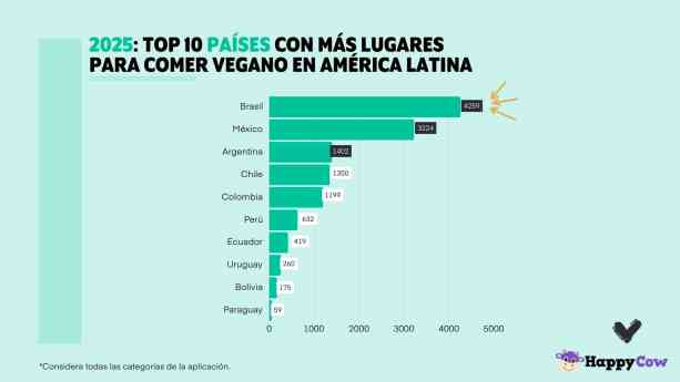 México se posiciona como el país con más restaurantes veganos en Latinoamérica