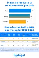 Latinoamérica emerge como un gigante de adopción "consumer-first", con México y Brasil a la cabeza en el uso de herramientas generativas según un nuevo informe de Redegal