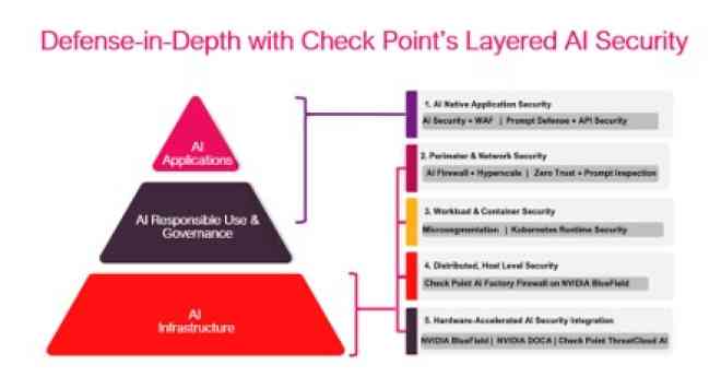 Check Point lanza AI Factory Security Blueprint para proteger la infraestructura de IA, desde servidores GPU 