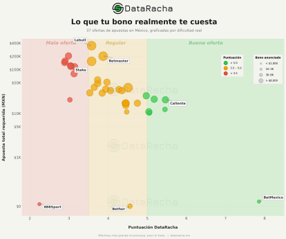 DataRacha analiza la dificultad de cumplir las condiciones de los bonos de bienvenida de casas de apuestas