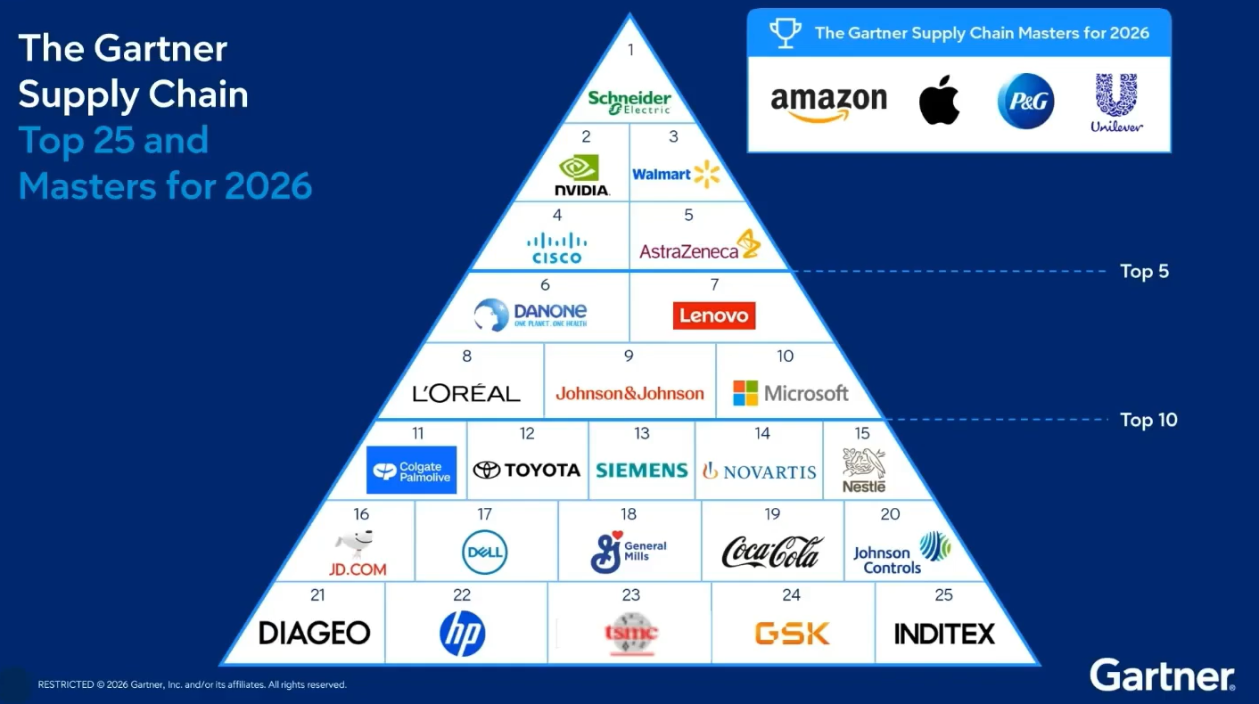 Impulsionando as principais cadeias de suprimentos: 9 clientes da OMP incluídos no Top 25 da Gartner em 2026