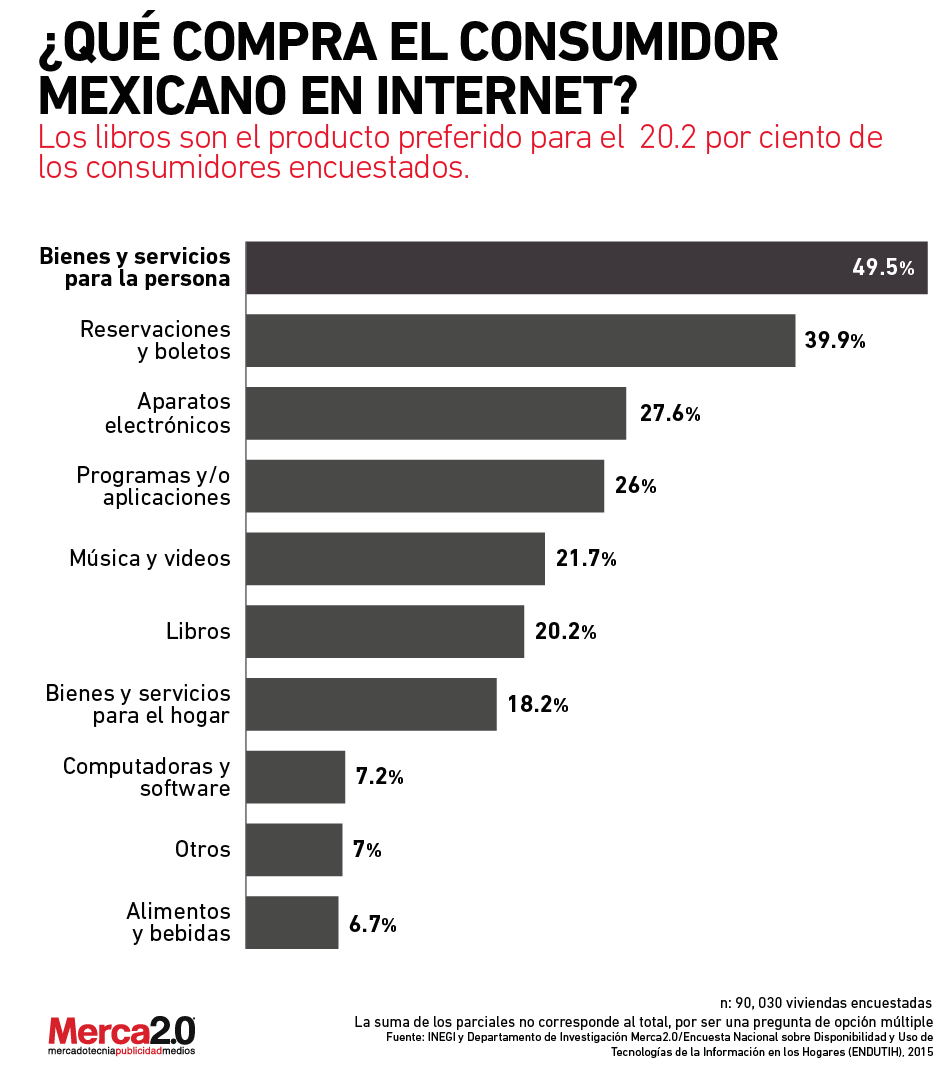¿cuáles Son Los Productos Más Comprados Por Los Mexicanos En Internet